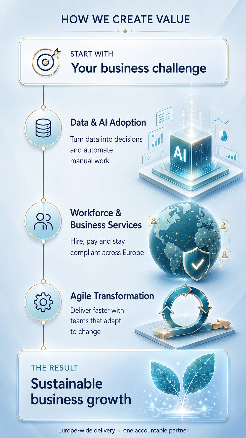 Diagram: starting from your business challenge, Data and AI adoption, workforce and business services, and agile transformation lead to sustainable business growth